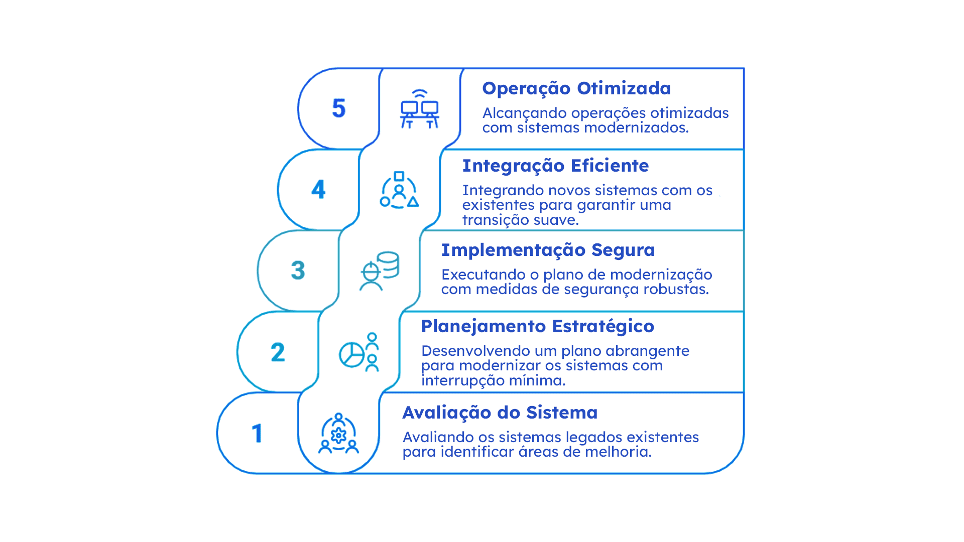 Como modernizar legados com baixo impacto na operação