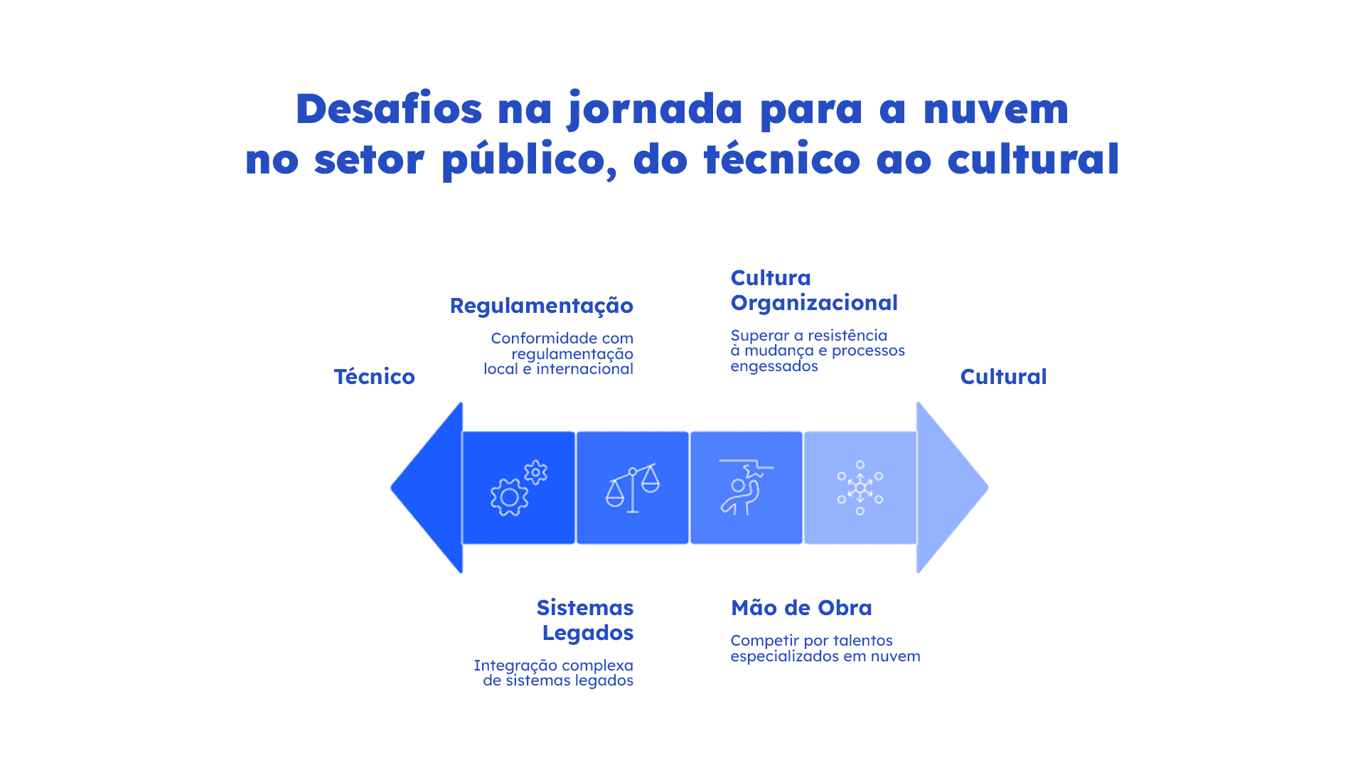 Desafios na jornada para a nuvem no setor público, do técnico ao cultural