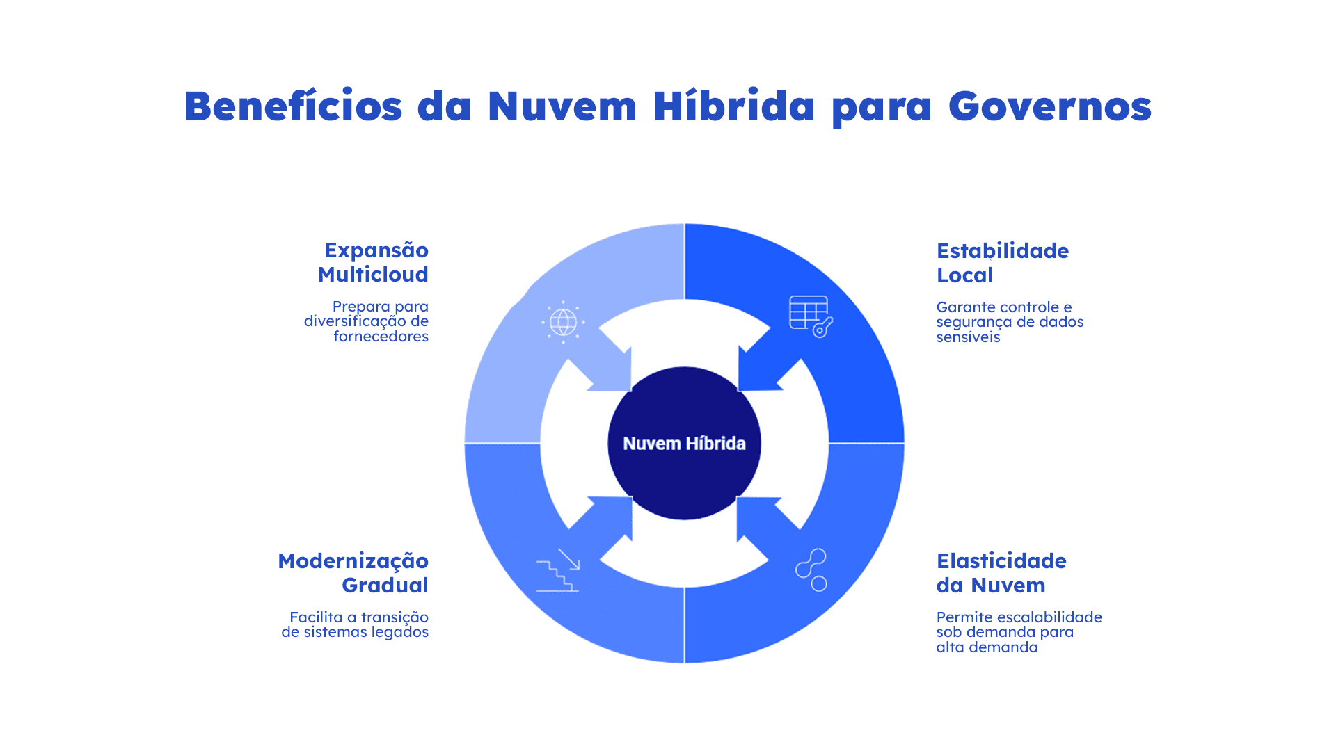 Benefícios da Nuvem Híbrida para Governos