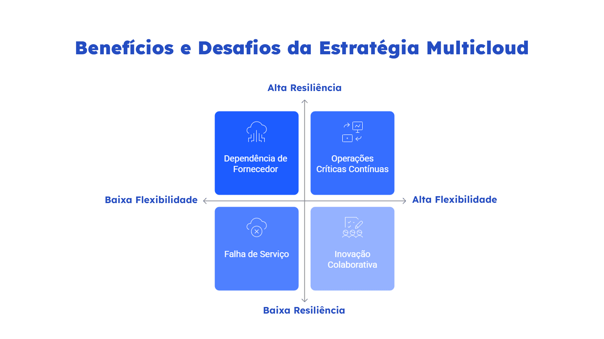 Benefícios e Desafios da Estratégia Multicloud