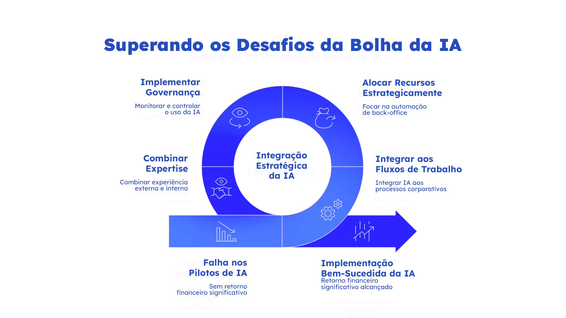 IA. Fluxo circular mostra como superar desafios da bolha da IA com governança, recursos, integração e implementação estratégica.