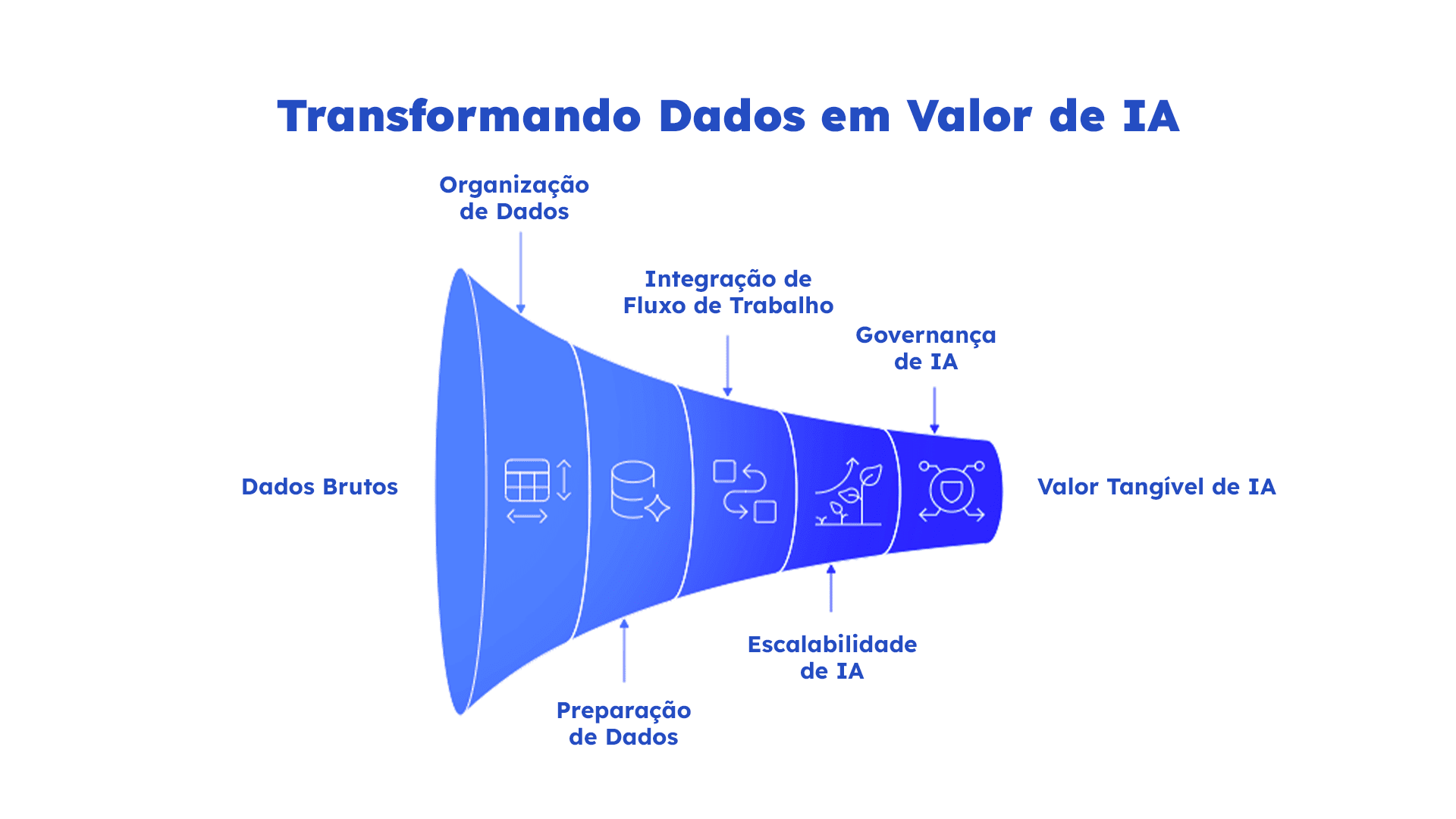 IA. Funil mostra como dados brutos se transformam em valor de IA por meio de organização, integração, escalabilidade e governança.