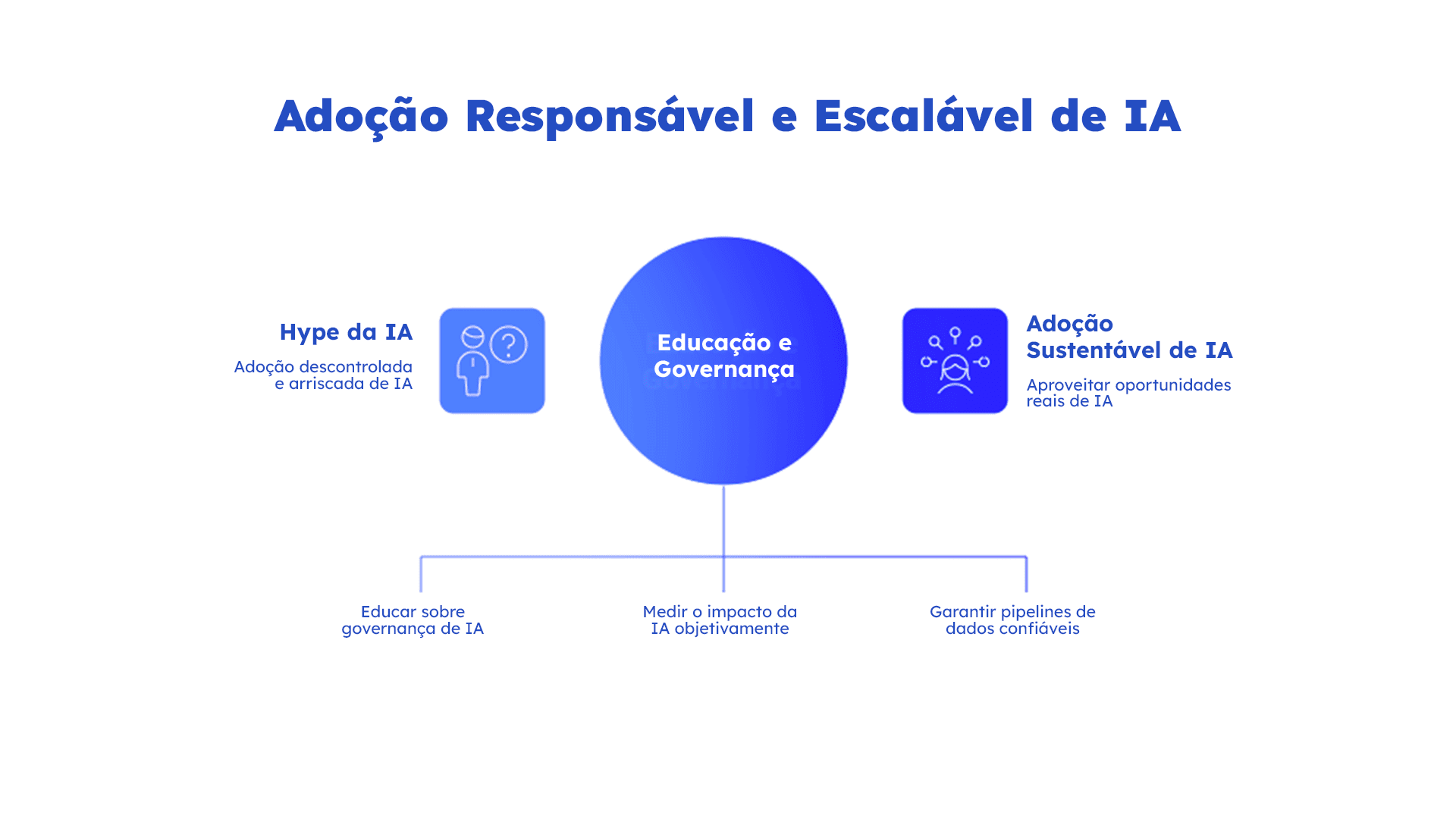 IA. Gráfico mostra adoção responsável de IA com foco em educação, governança e uso sustentável, evitando riscos do hype descontrolado.