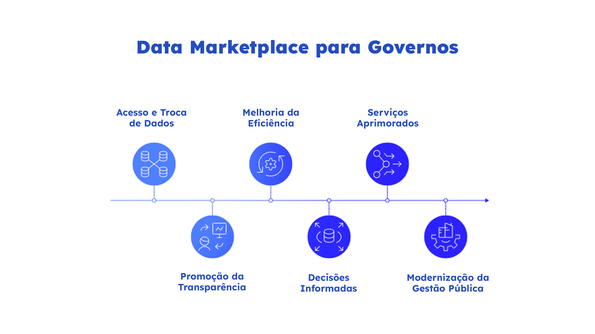 Linha do tempo intitulada “Data Marketplace para Governos”, com seis etapas: Acesso e Troca de Dados, Promoção da Transparência, Melhoria da Eficiência, Decisões Informadas, Serviços Aprimorados e Modernização da Gestão Pública.