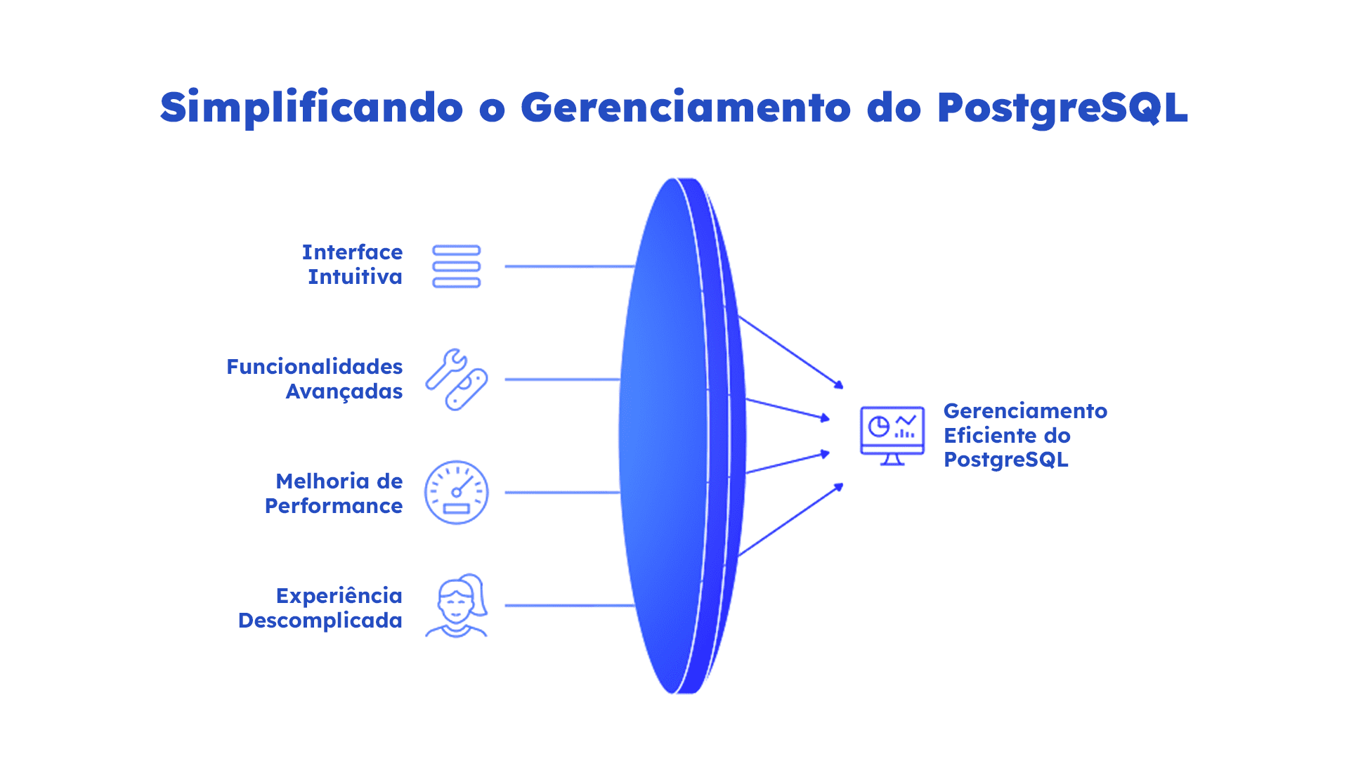 PostgreSQL. Diagrama com o título "Simplificando o Gerenciamento do PostgreSQL". Ilustra benefícios como interface intuitiva, recursos avançados, performance e experiência fácil.