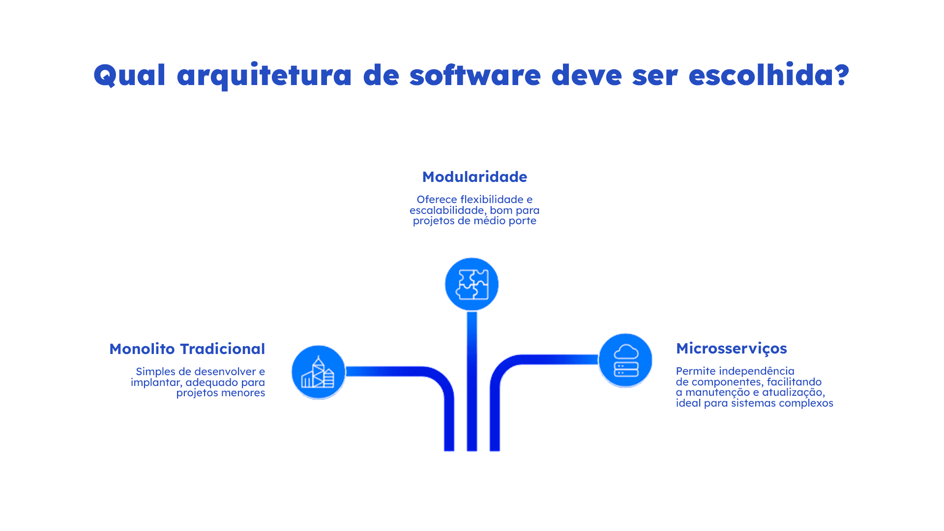 Monólito. Comparação entre monólito tradicional, modularidade e microsserviços, destacando simplicidade, flexibilidade, escalabilidade e independência de componentes.