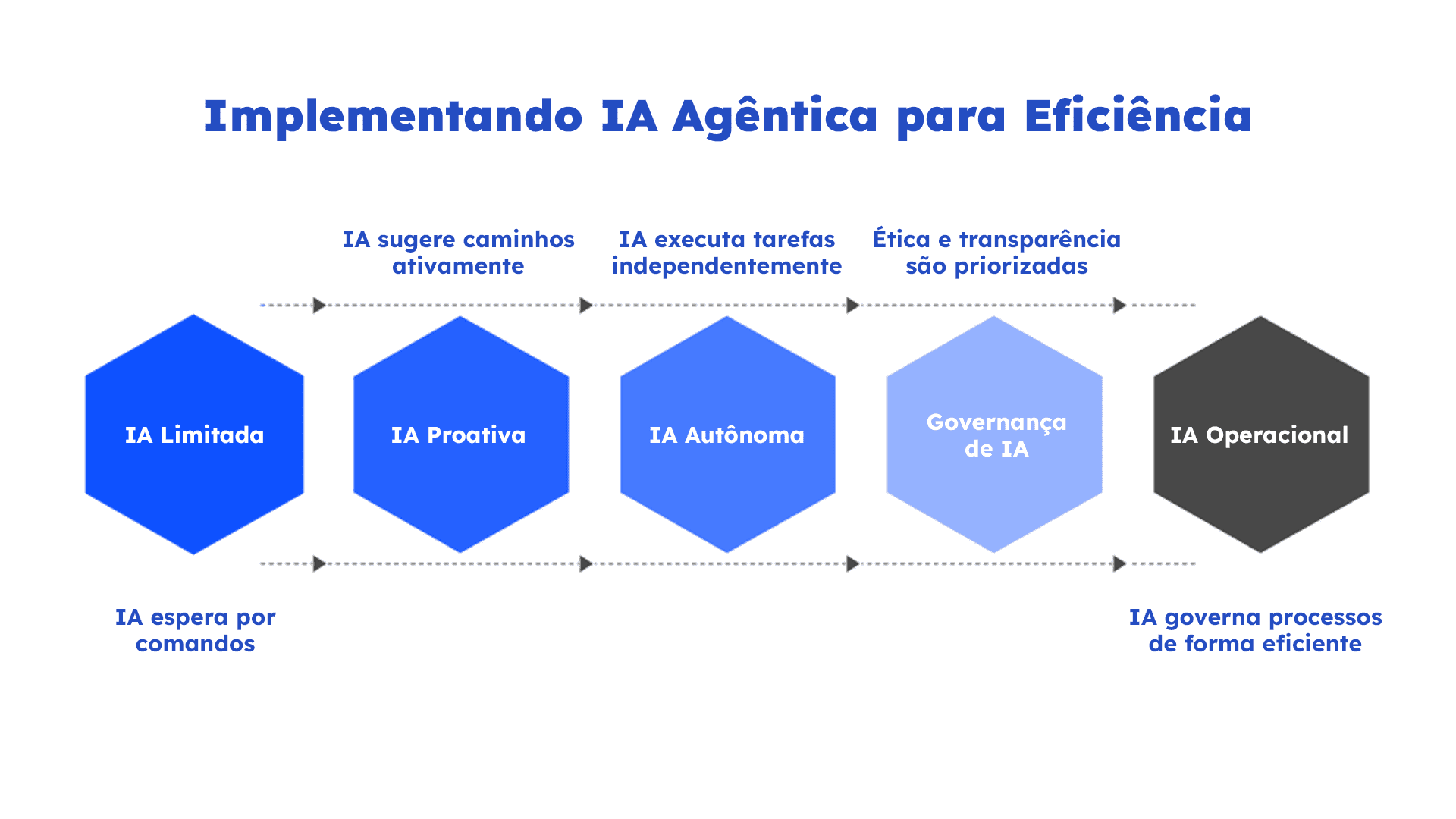 Retrospectiva. Imagem mostra uma linha evolutiva da IA: Limitada, Proativa, Autônoma, Governança e Operacional, com setas indicando avanço e descrições de cada etapa.