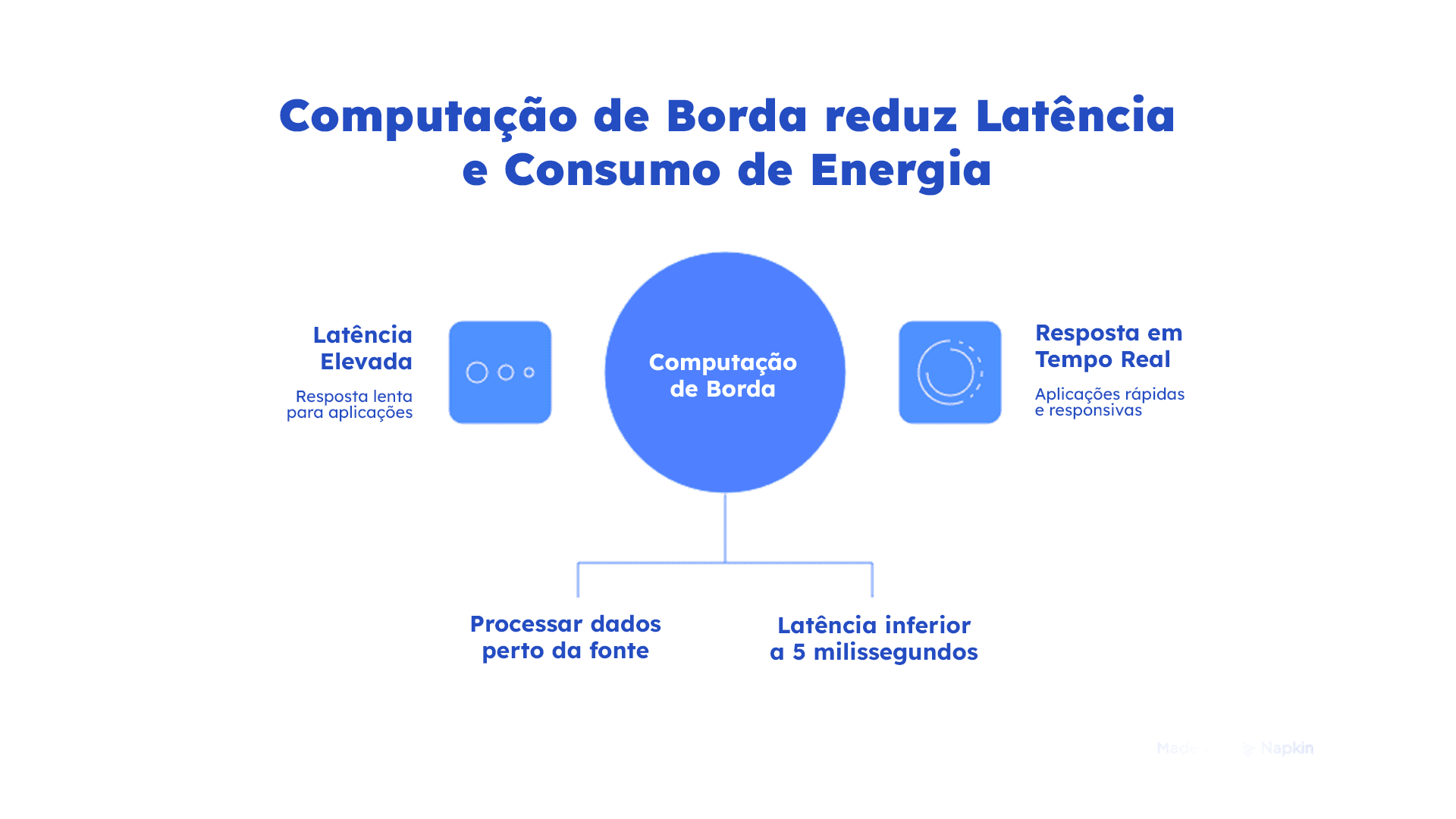 Retrospectiva. Gráfico mostrando como a computação de borda reduz latência e energia, processando dados próximos da fonte para respostas rápidas em tempo real.