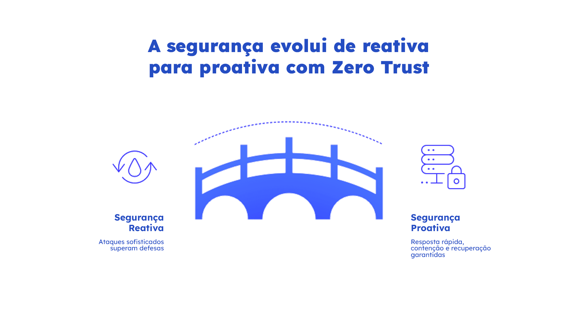 Retrospectiva .Imagem compara segurança reativa e proativa com Zero Trust, mostrando evolução representada por uma ponte entre os dois modelos.