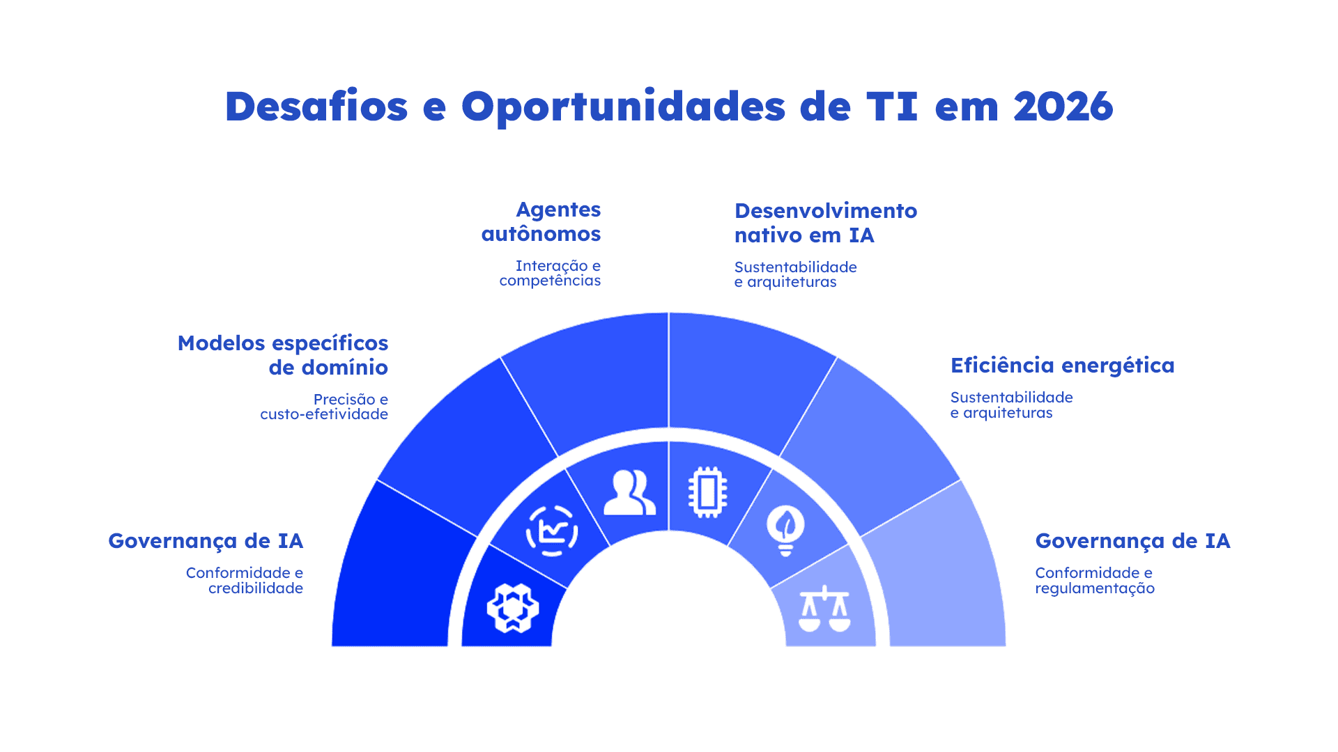 Retrospectiva. Arco ilustrativo mostra desafios e oportunidades de TI em 2026, como IA, agentes autônomos, eficiência energética e governança.