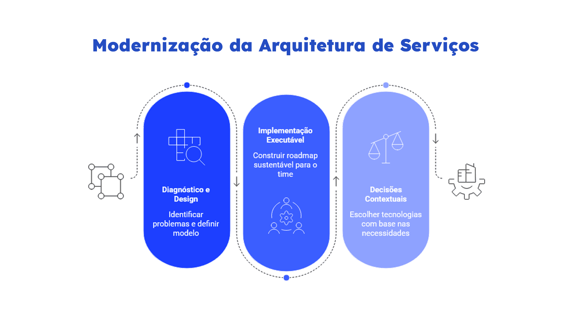 Modernização de arquitetura de serviços.