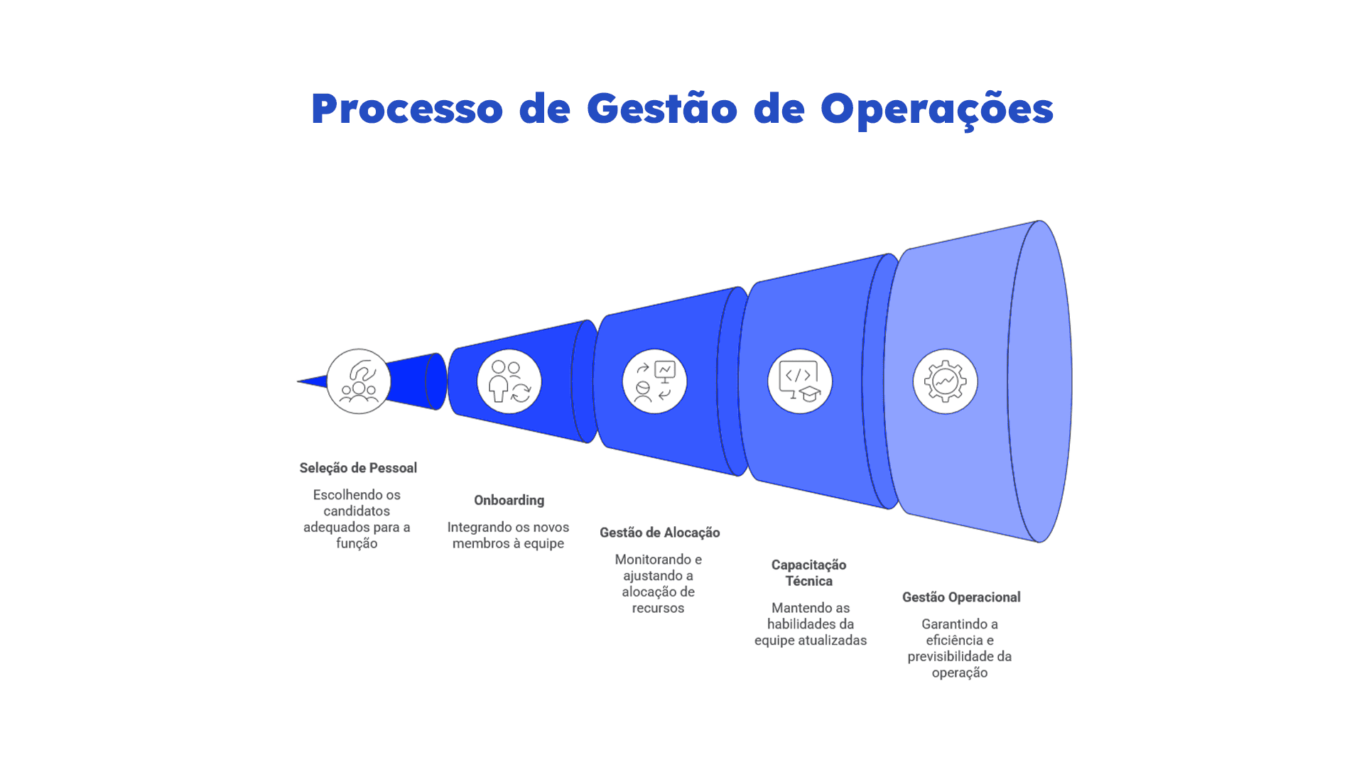 Gráfico que ilustra as etapas do processo de Outsourcing de TI. O processo se inicia pela gestão de pessoa, passa pelo onboarding, avança para a gestão da alocação, pela capacitação técnica e finaliza com a gestão operacional