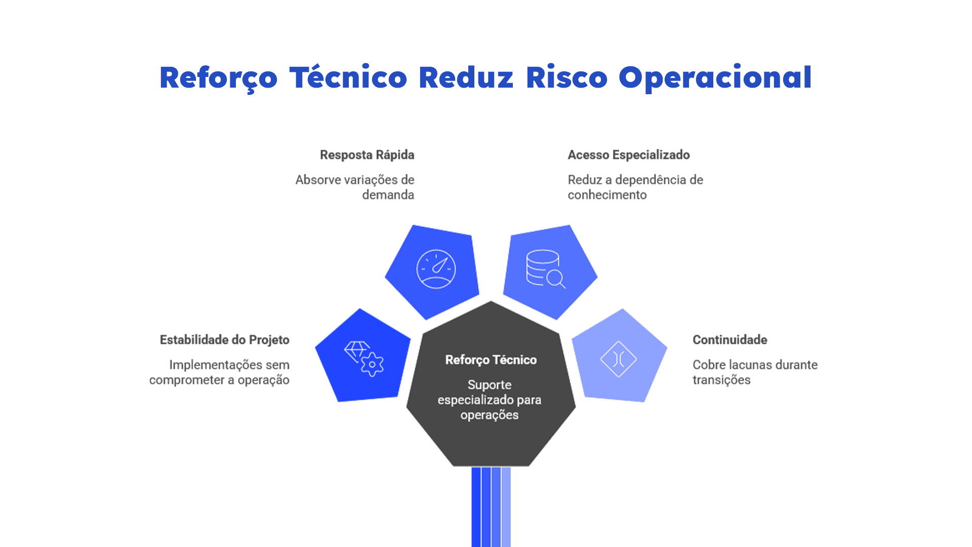 Gráfico que explica de que forma outsourcing de TI pode reduzir o risco operacional. Os tópicos mencionados são: estabilidade do projeto; resposta rápida; acesso especializado; e continuidade