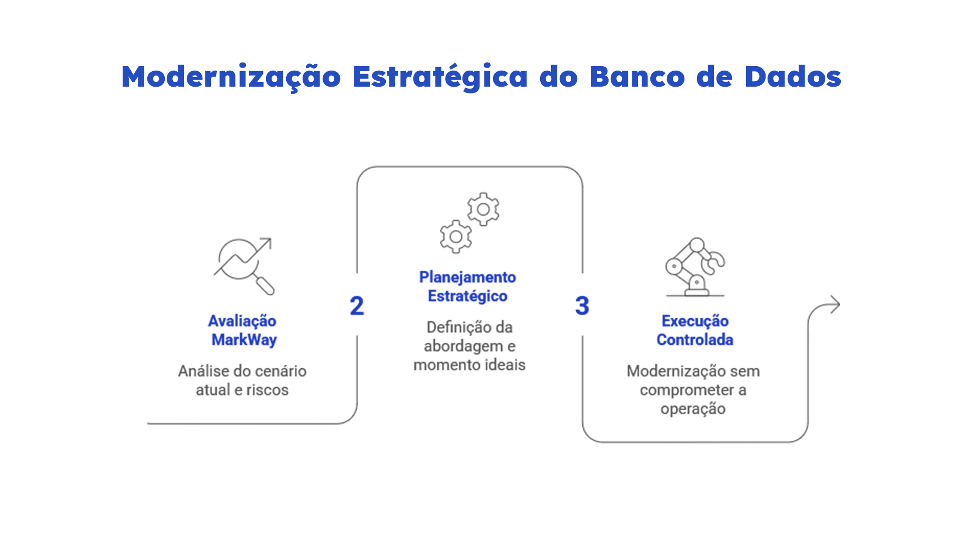 Modernização de banco de dados. Fluxo da modernização estratégica do banco de dados: avaliação, planejamento estratégico e execução controlada pela MarkWay.