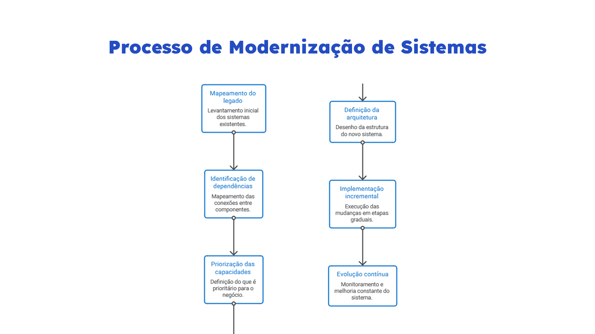 Modernização. Fluxograma do processo de modernização de sistemas, do mapeamento do legado à evolução contínua, em etapas conectadas.
