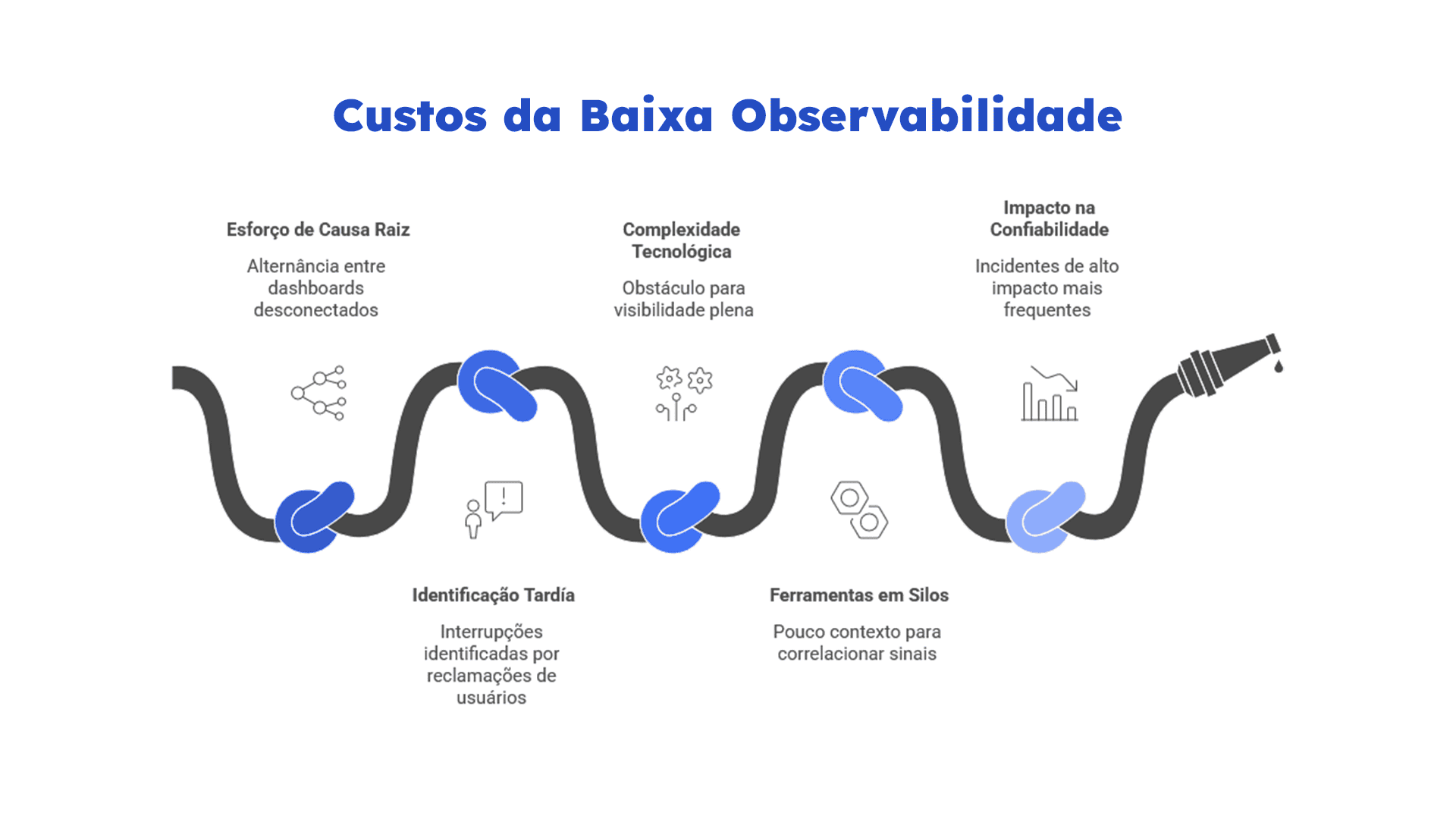observabilidade full-stack. Infográfico mostra custos da baixa observabilidade: dificuldade de RCA, identificação tardia, ferramentas em silos e impacto na confiabilidade.