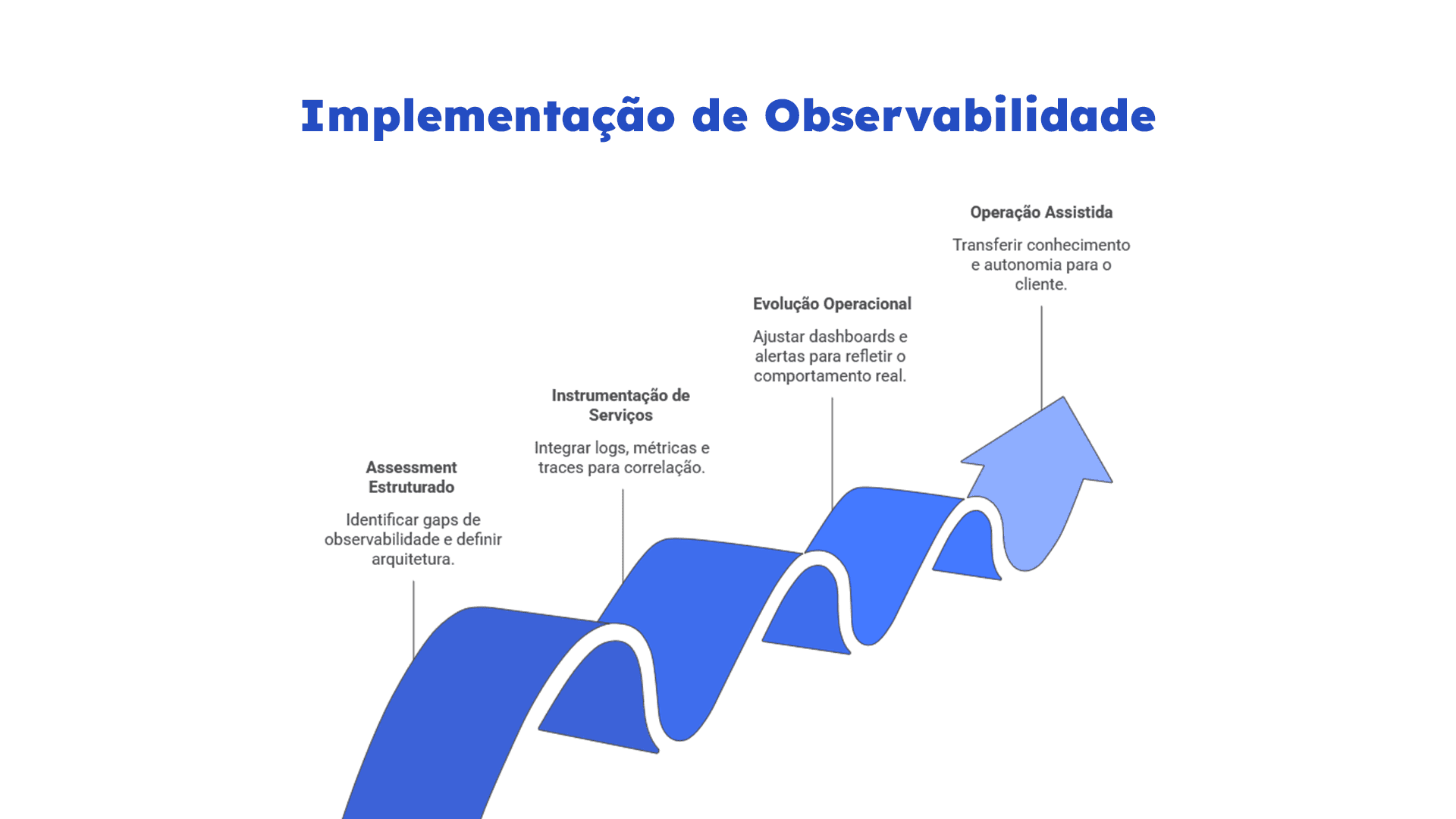 observabilidade full-stack. Fluxo de implementação de observabilidade com etapas: assessment, instrumentação, evolução operacional e operação assistida.