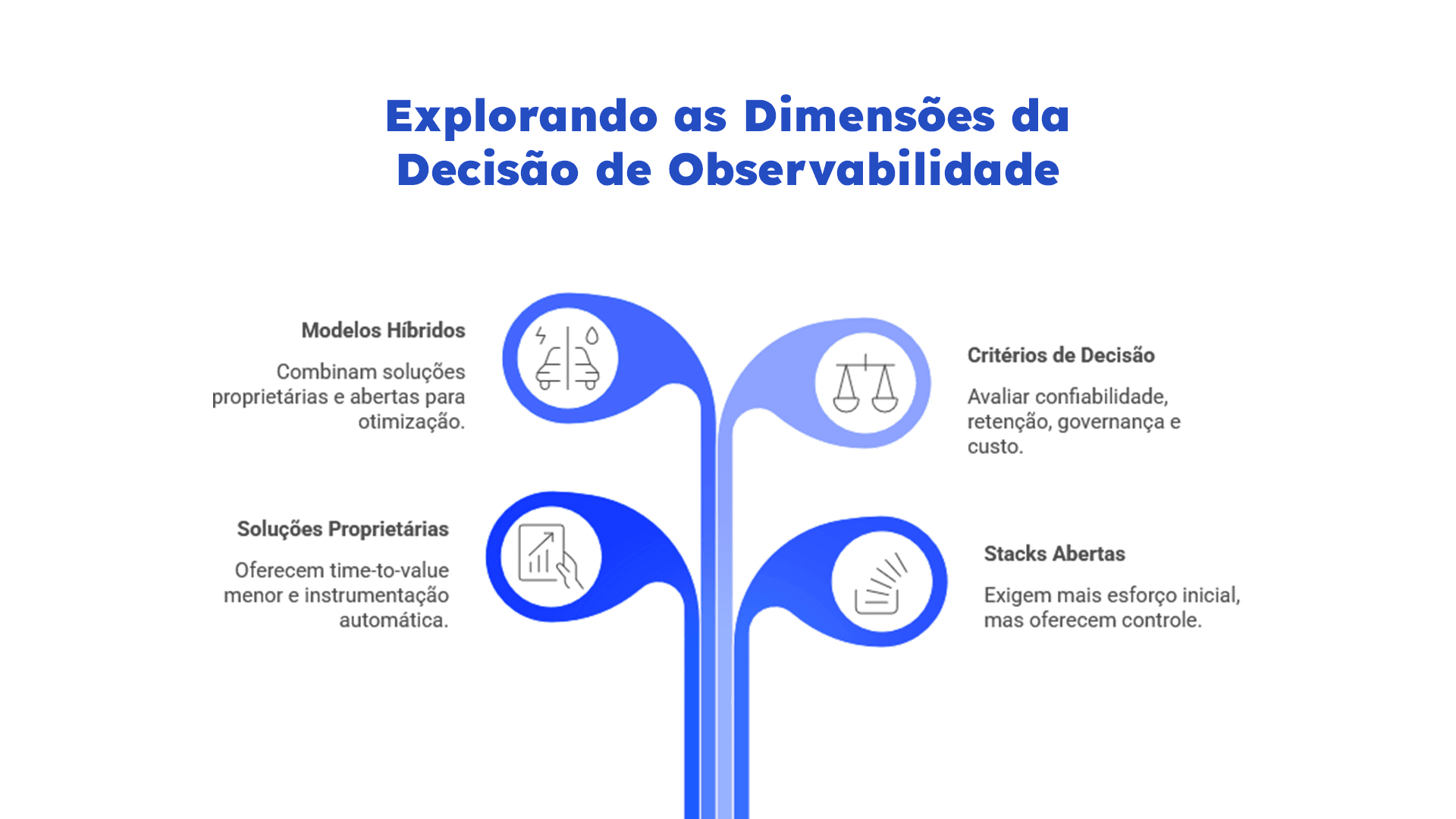 observabilidade full-stack. Infográfico sobre decisão de observabilidade comparando modelos híbridos, soluções proprietárias, stacks abertas e critérios como custo e governança.